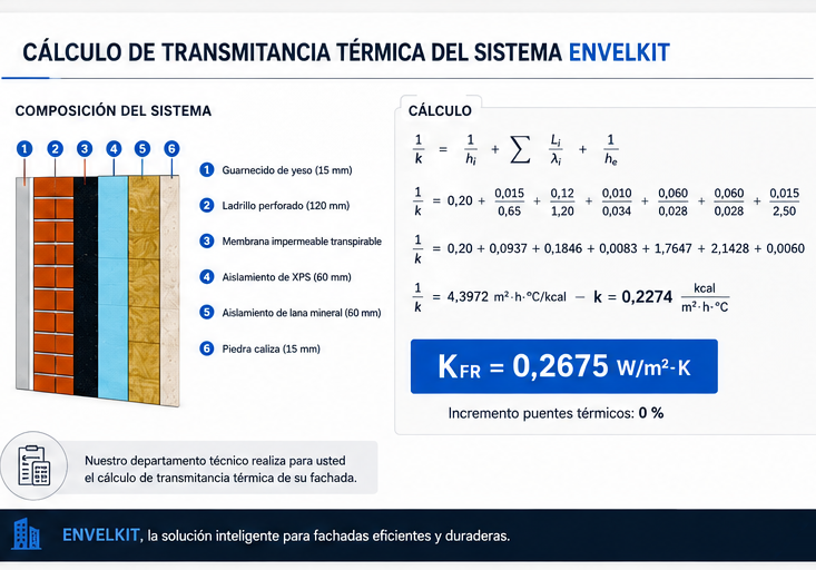 Cálculo de transmitancia térmica del sistema ENVELKIT